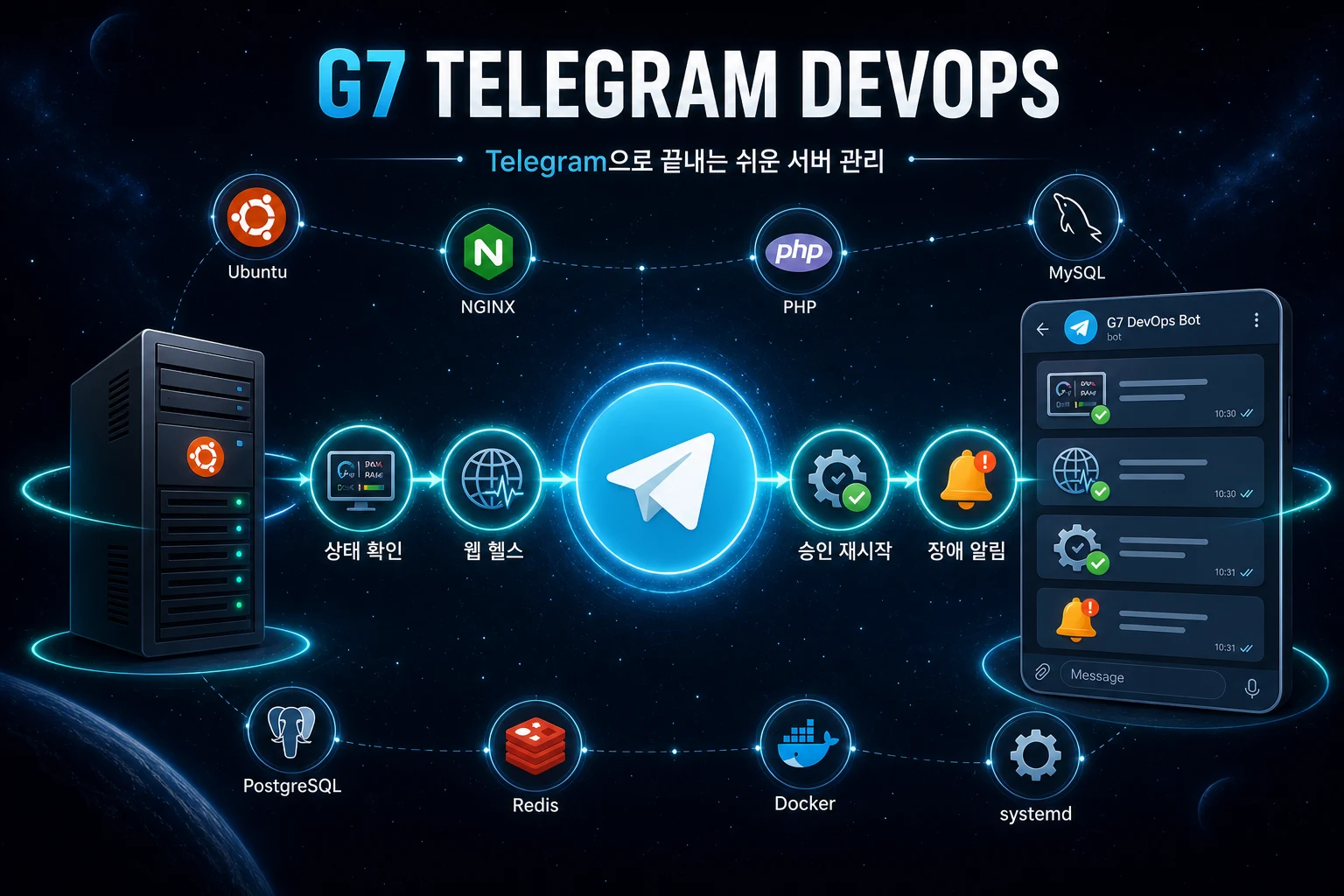G7Telegram DevOps 저장소 인트로 이미지